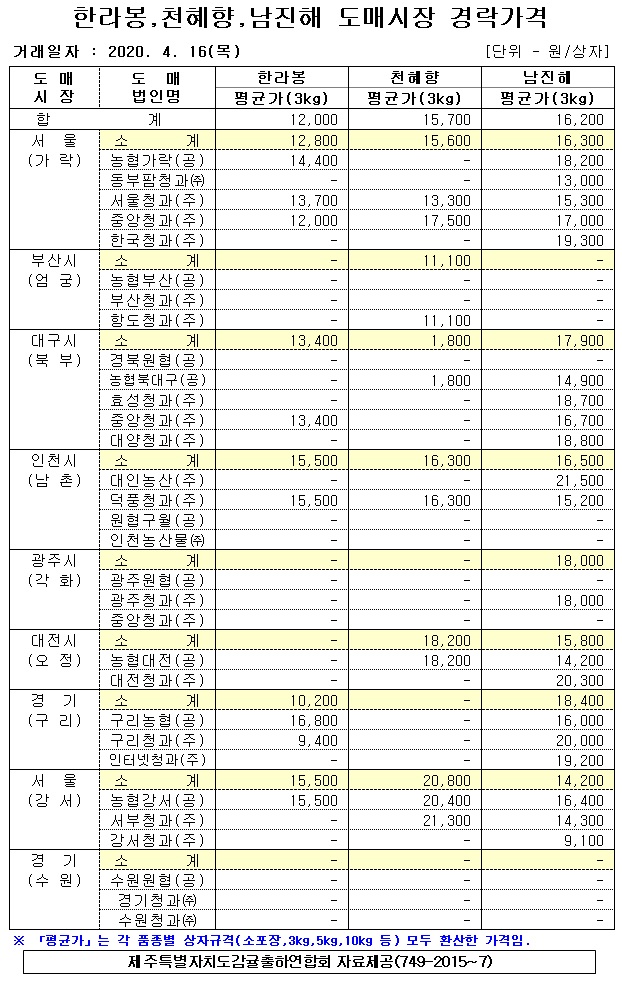 [만감류]9대도매시장 경락가격(4/16)