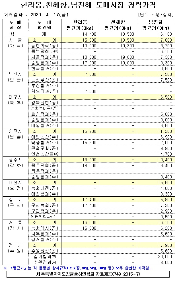 [만감류]9대도매시장 경락가격(4/17)