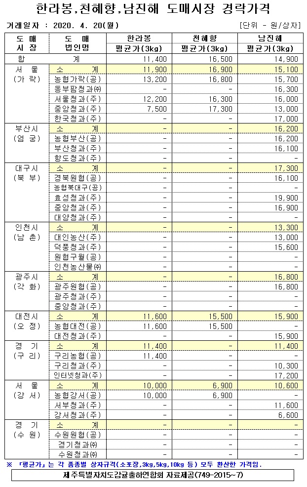 [만감류]9대도매시장 경락가격(4/20)