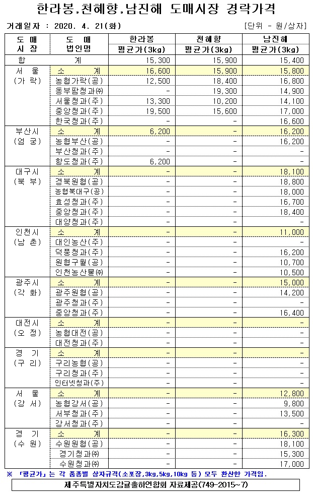 [만감류]9대도매시장 경락가격(4/21)