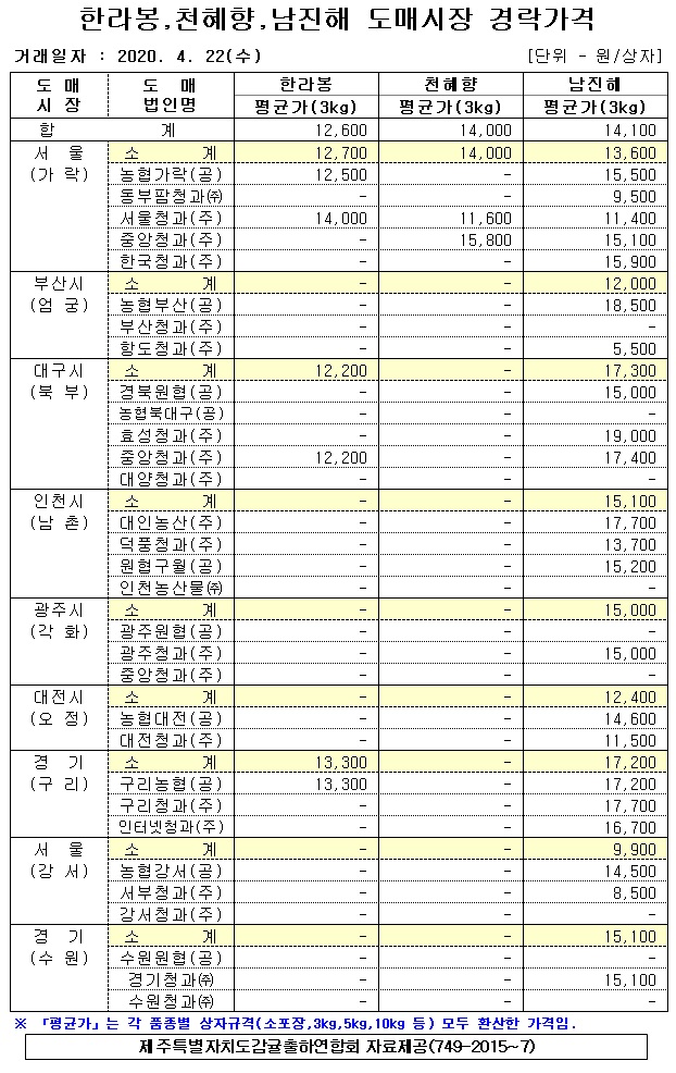 [만감류]9대도매시장 경락가격(4/22)