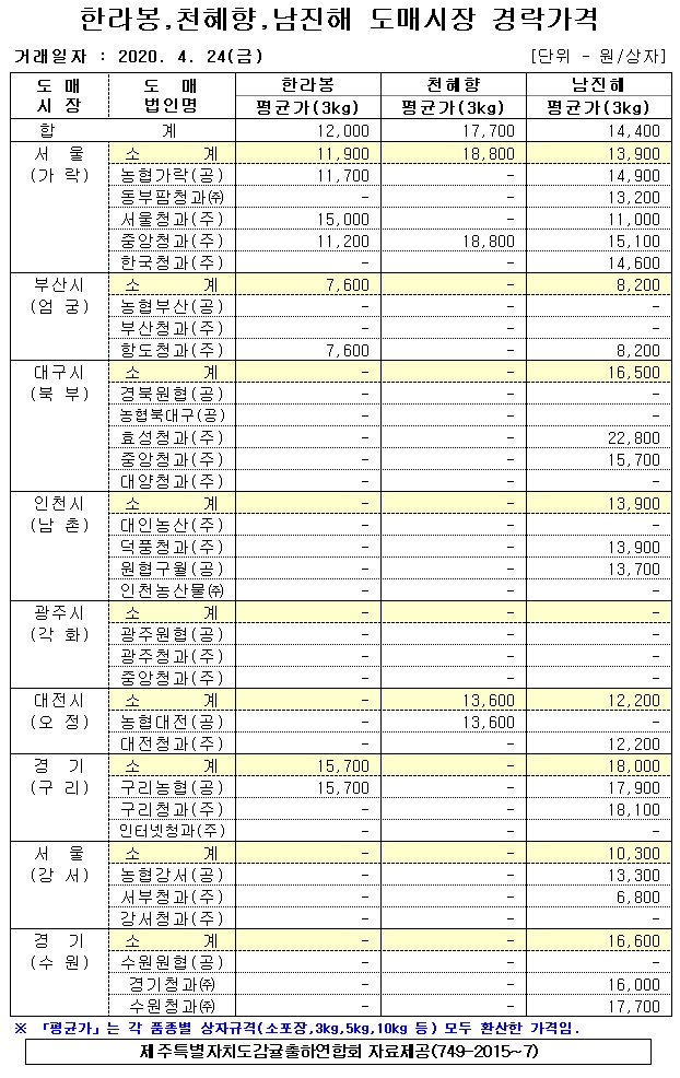 [만감류]9대도매시장 경락가격(4/24)