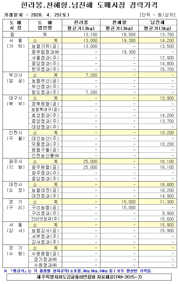 [만감류]9대도매시장 경락가격(4/25)