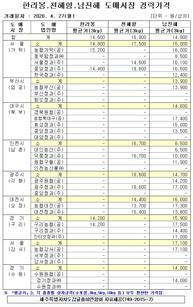 [만감류]9대도매시장 경락가격(4/27)
