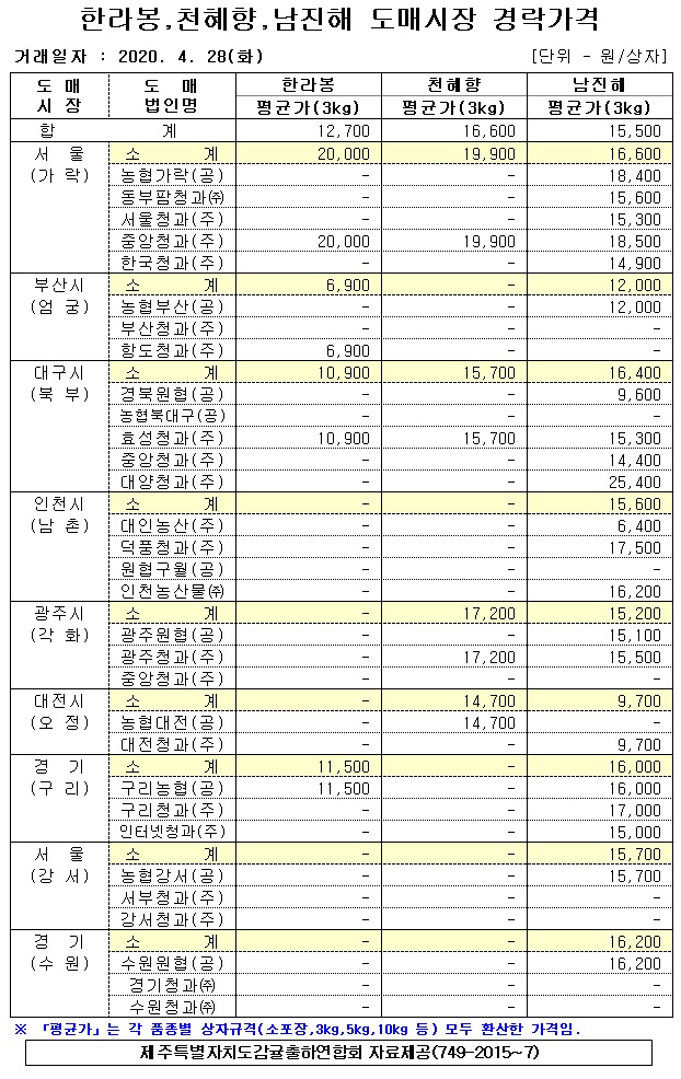 [만감류]9대도매시장 경락가격(4/28)