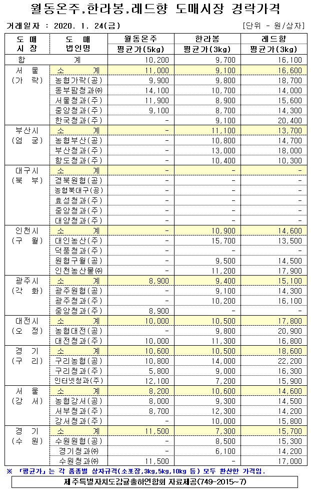 [월동&만감]9대도매시장 경락가격(1/24)