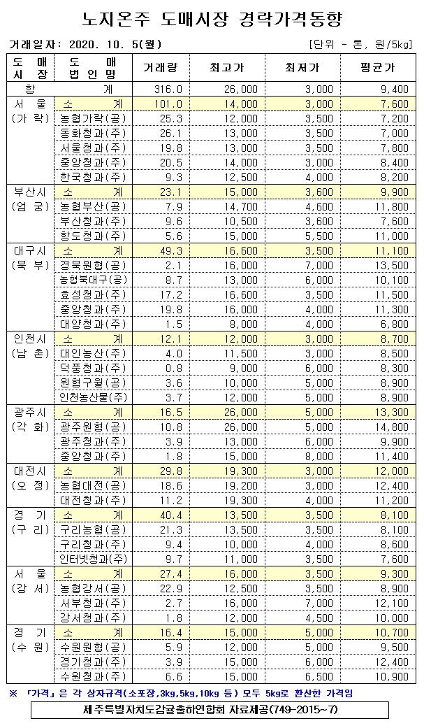 [노지온주]9대도매시장 경락가격(10/06)