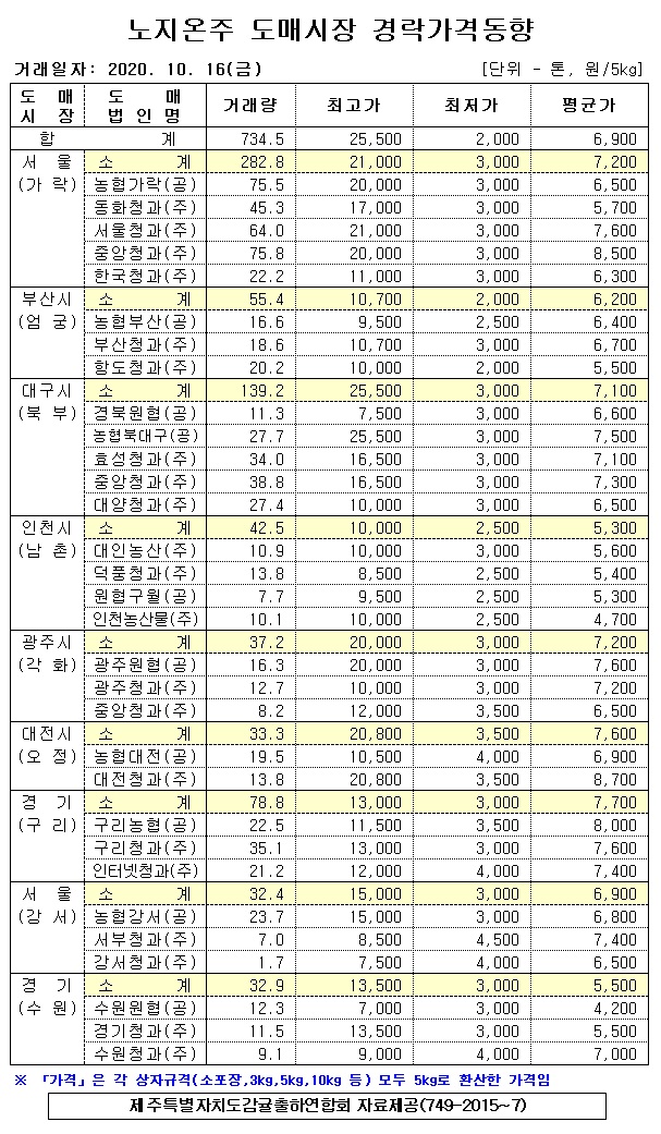 [노지온주]9대도매시장 경락가격(10/16)