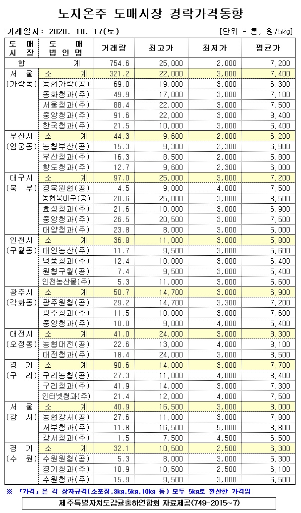 [노지온주]9대도매시장 경락가격(10/17)