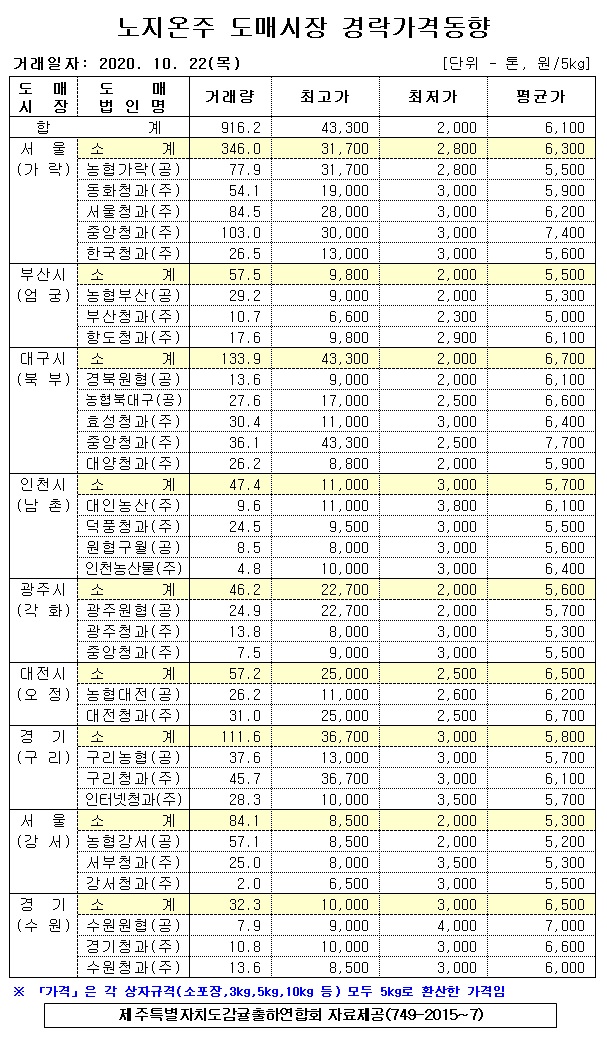 [노지온주]9대도매시장 경락가격(10/22)
