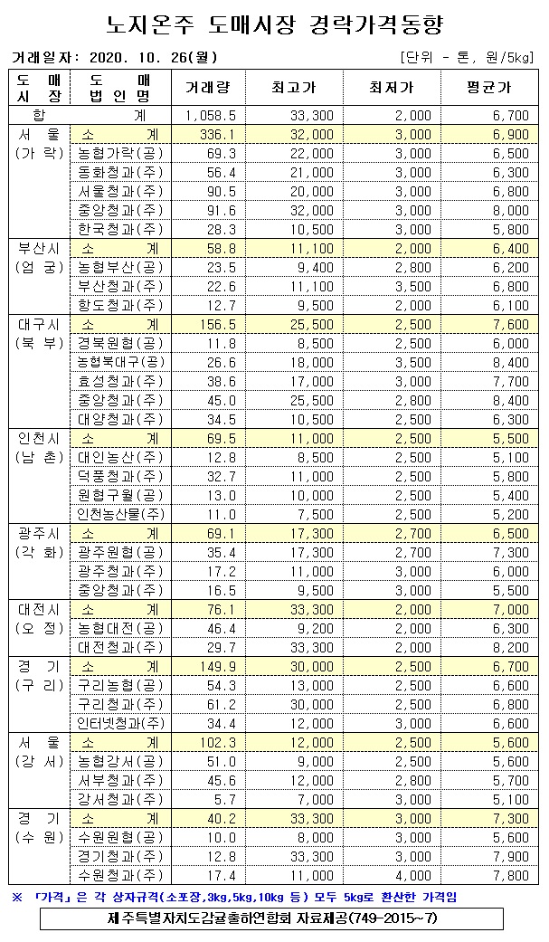 [노지온주]9대도매시장 경락가격(10/26)