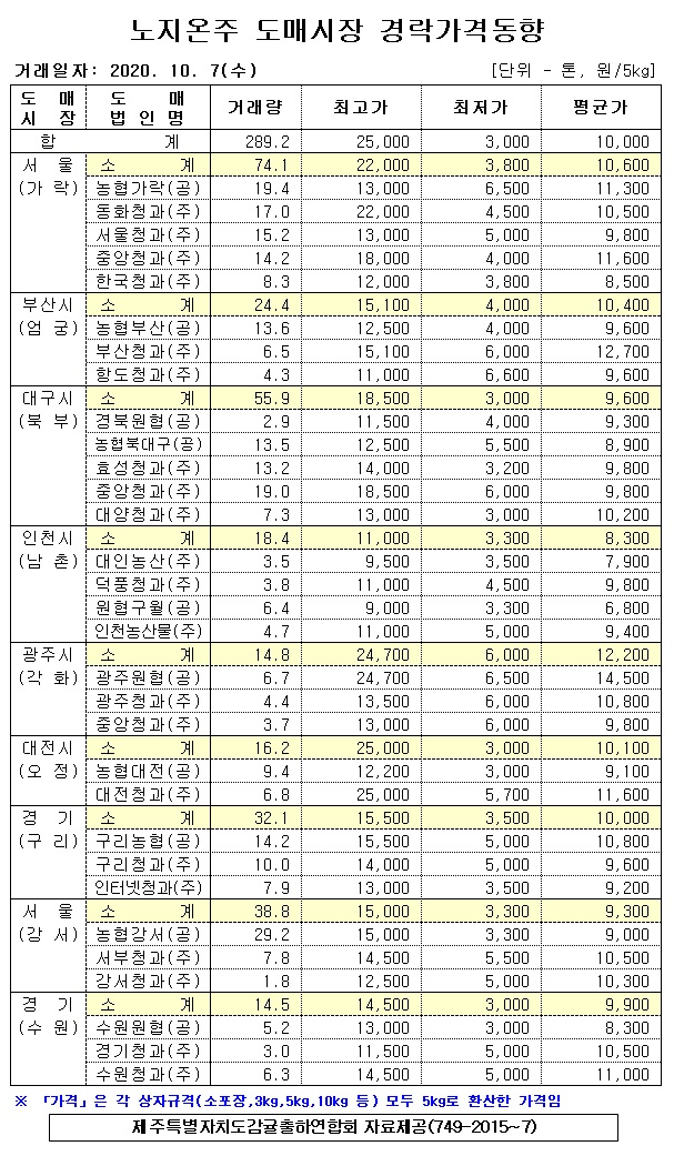 [노지온주]9대도매시장 경락가격(10/07)