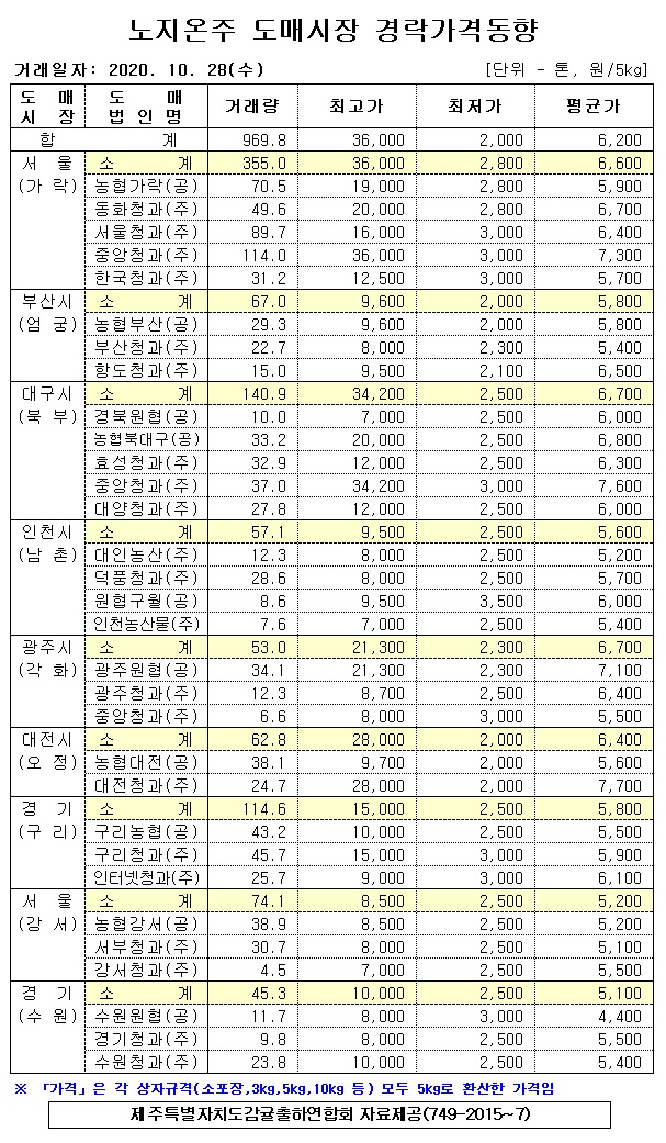 [노지온주]9대도매시장 경락가격(10/28)