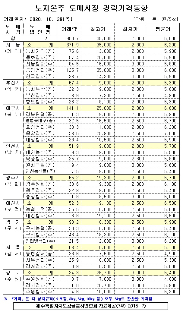[노지온주]9대도매시장 경락가격(10/29)