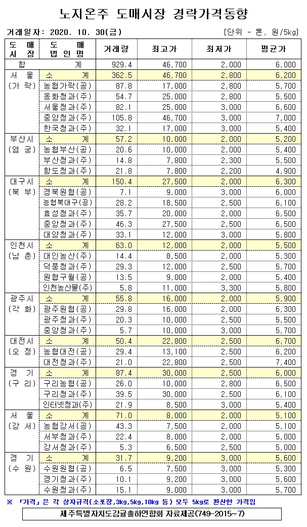 [노지온주]9대도매시장 경락가격(10/30)