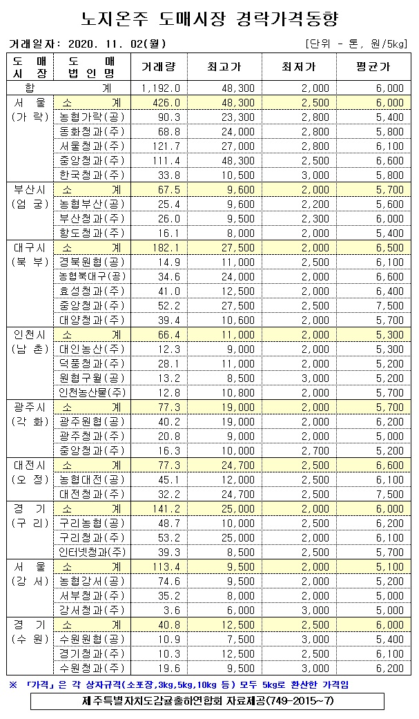 [노지온주]9대도매시장 경락가격(11/02)