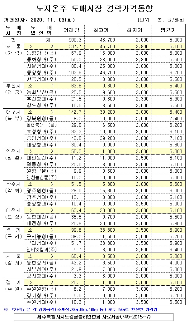 [노지온주]9대도매시장 경락가격(11/03)