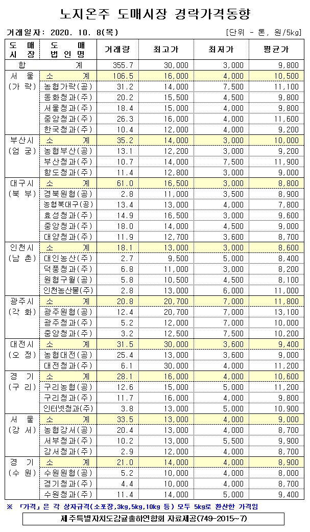 [노지온주]9대도매시장 경락가격(10/08)
