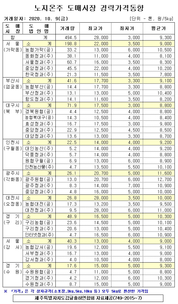 [노지온주]9대도매시장 경락가격(10/09)