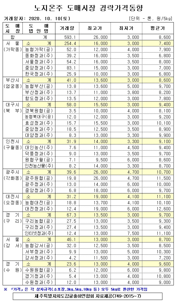 [노지온주]9대도매시장 경락가격(10/10)