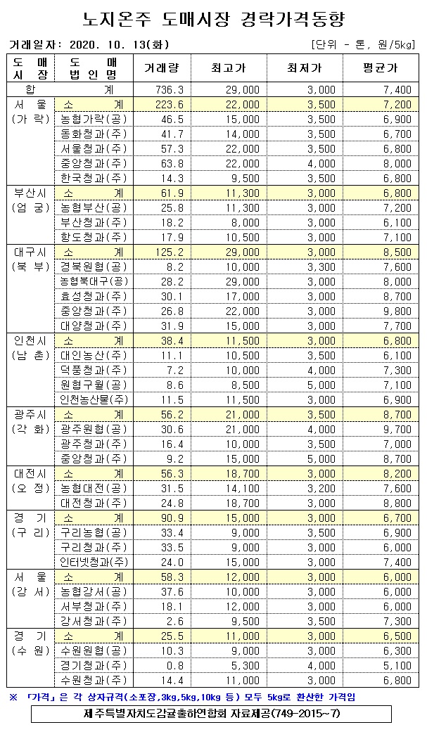 [노지온주]9대도매시장 경락가격(10/13)