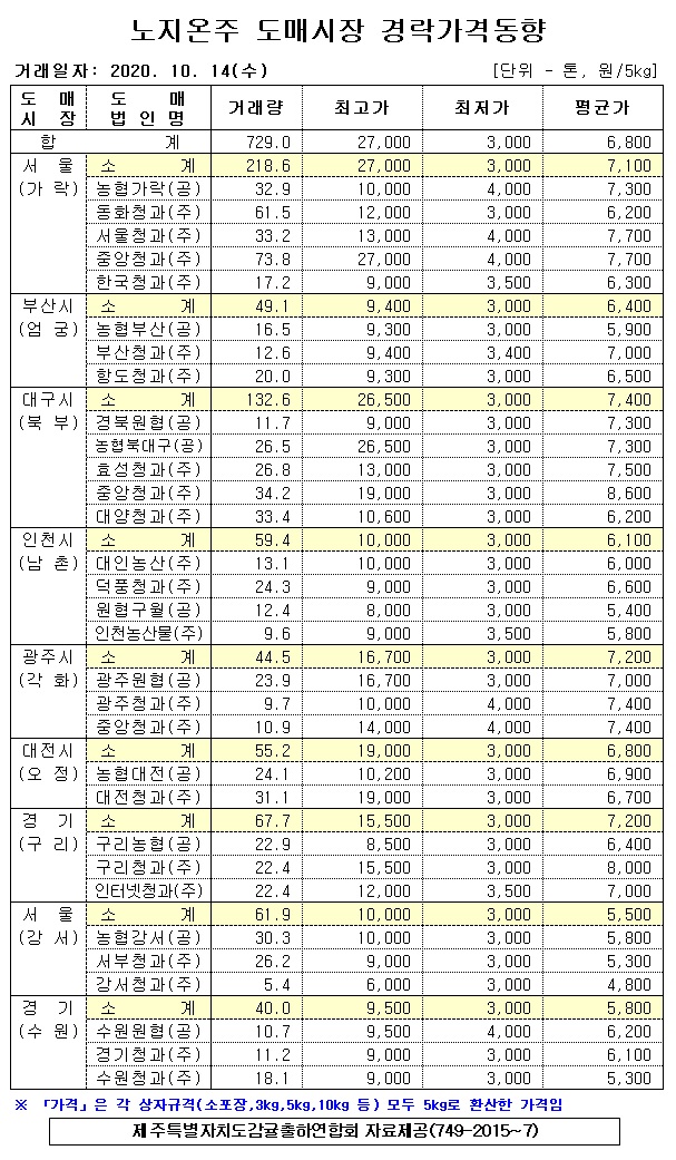 [노지온주]9대도매시장 경락가격(10/14)