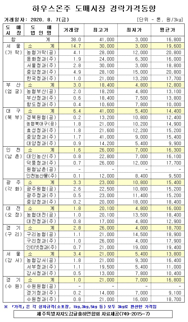 [하우스온주]9대도매시장 경락가격(8/07)
