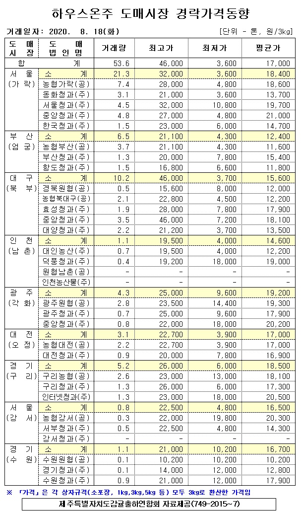  [하우스온주]9대도매시장 경락가격(8/18)