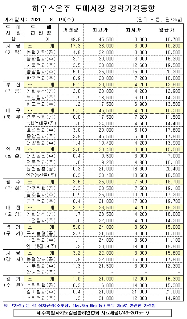 [하우스온주]9대도매시장 경락가격(8/19)
