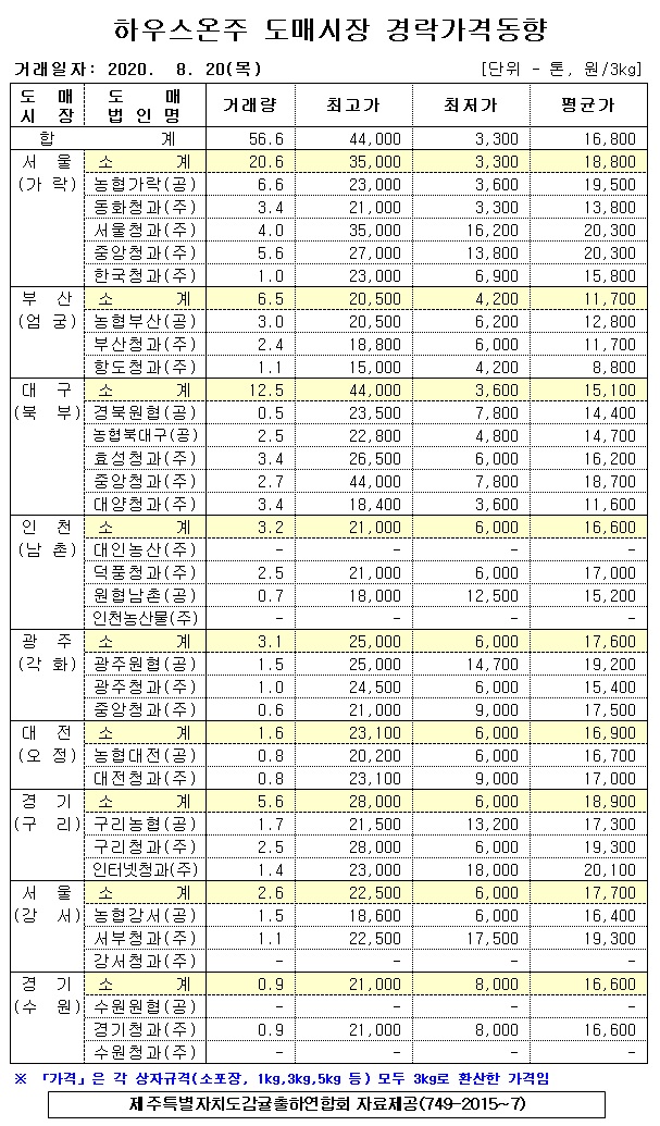 [하우스온주]9대도매시장 경락가격(8/20)