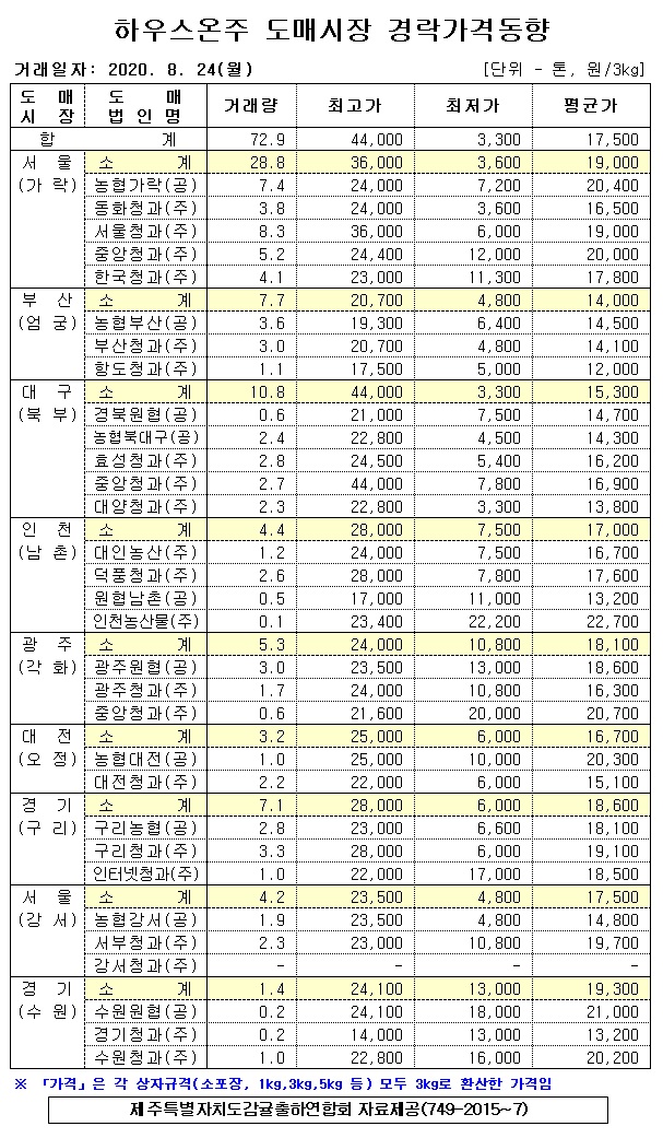 [하우스온주]9대도매시장 경락가격(8/24)