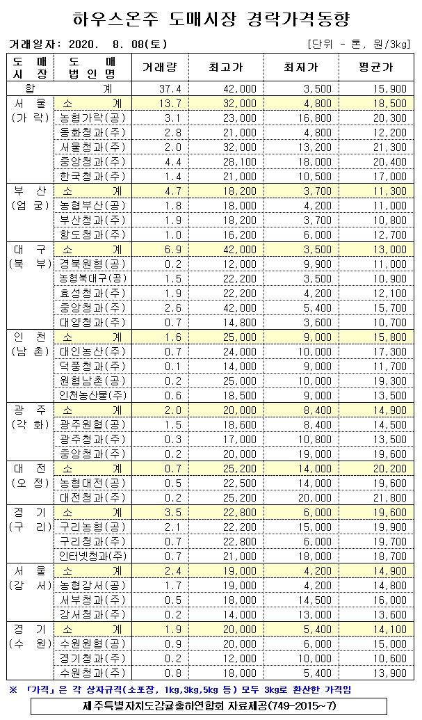 [하우스온주]9대도매시장 경락가격(8/08)