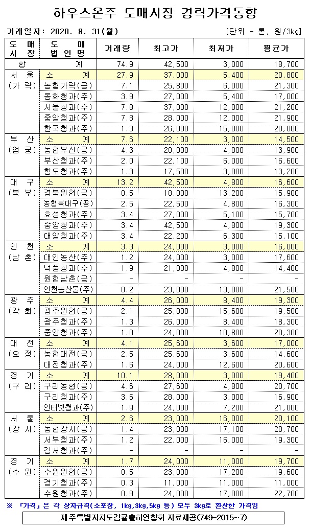 [하우스온주]9대도배시장 경락격(8/31)