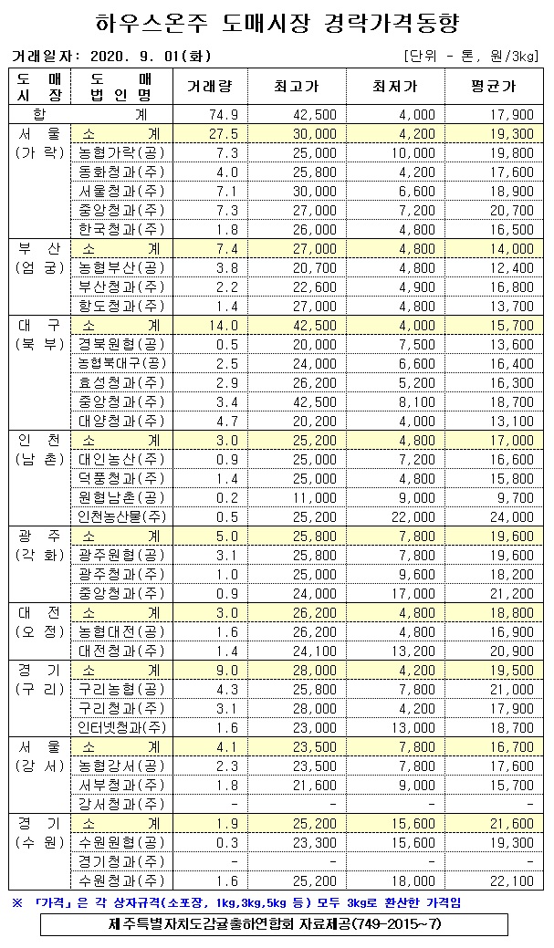 [하우스온주]9대도매시장 경락가격(9/01)