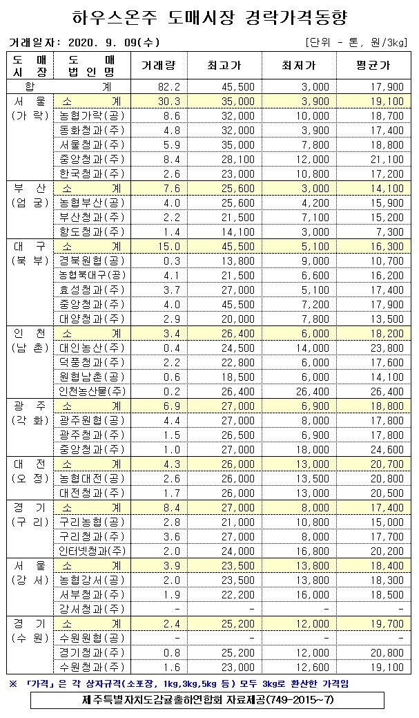 [하우스온주]9대도매시장 경락가격(9/09)