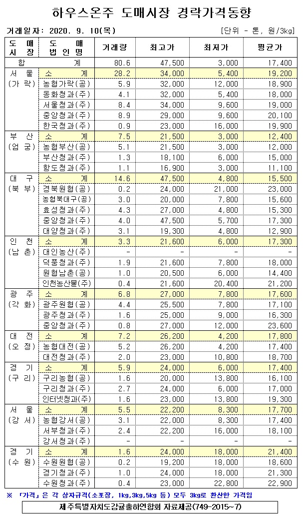 [하우스온주]9대도매시장 경락가격(9/10)