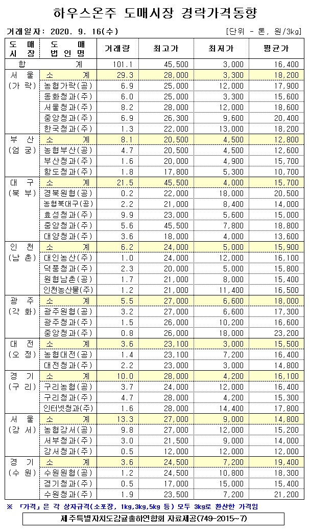 [하우스온주]9대도매시장 경락가격(9/16)