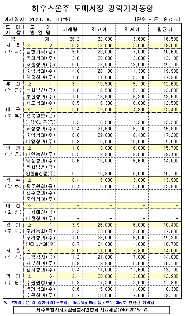 [하우스온주]9대도매시장 경락가격(8/11)