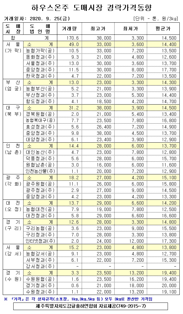 [하우스온주]9대도매시장 경락가격(9/25)