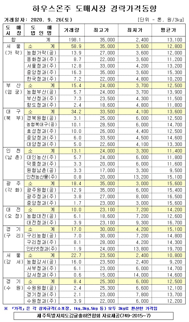 [하우스온주]9대도매시장 경락가격(9/26)