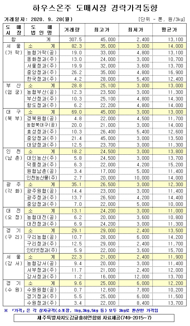 [하우스온주]9대도매시장 경락가격(9/28)