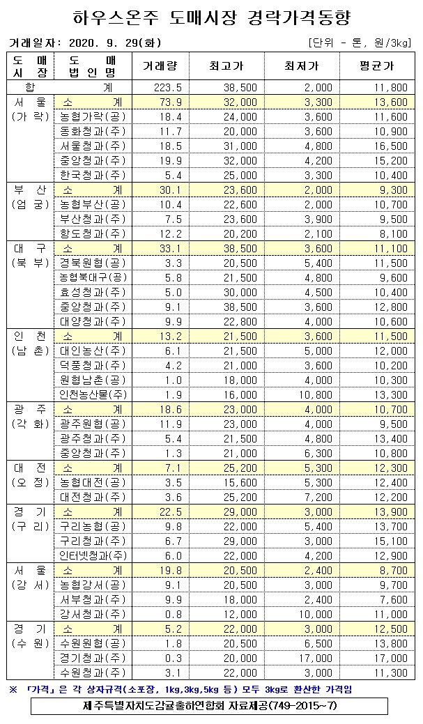 [하우스온주]9대도매시장 경락가격(9/29)
