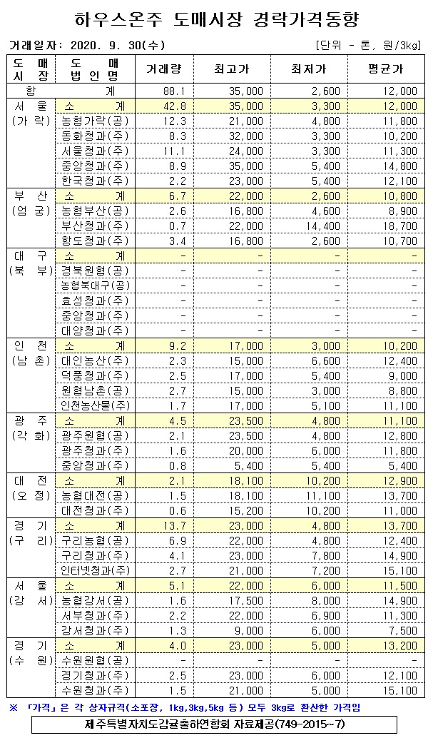 [하우스온주]9대도매시장 경락가격(9/30)