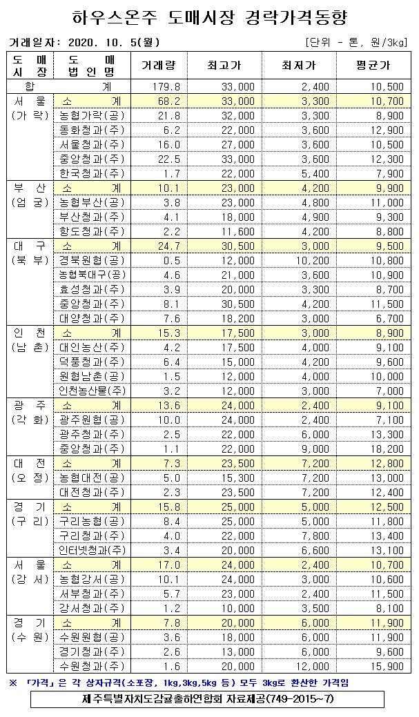 [하우스온주]9대도매시장 경락가격(10/05)