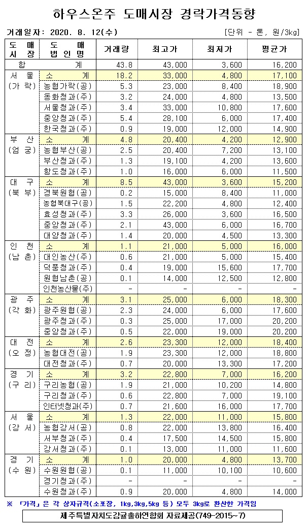 [하우스온주]9대도매시장 경락가격(8/12)