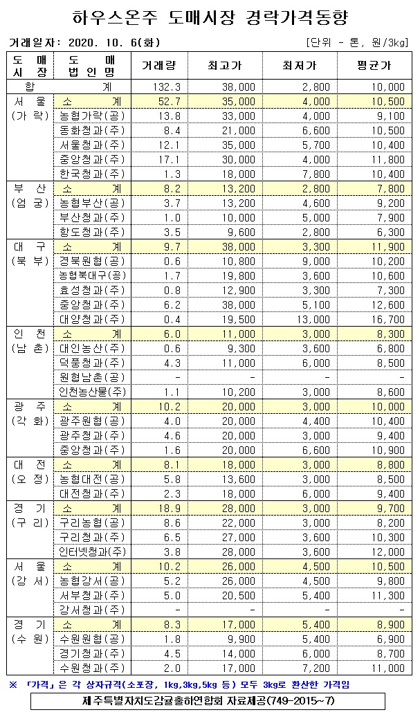 [하우스온주]9대도매시장 경락가격(10/06)