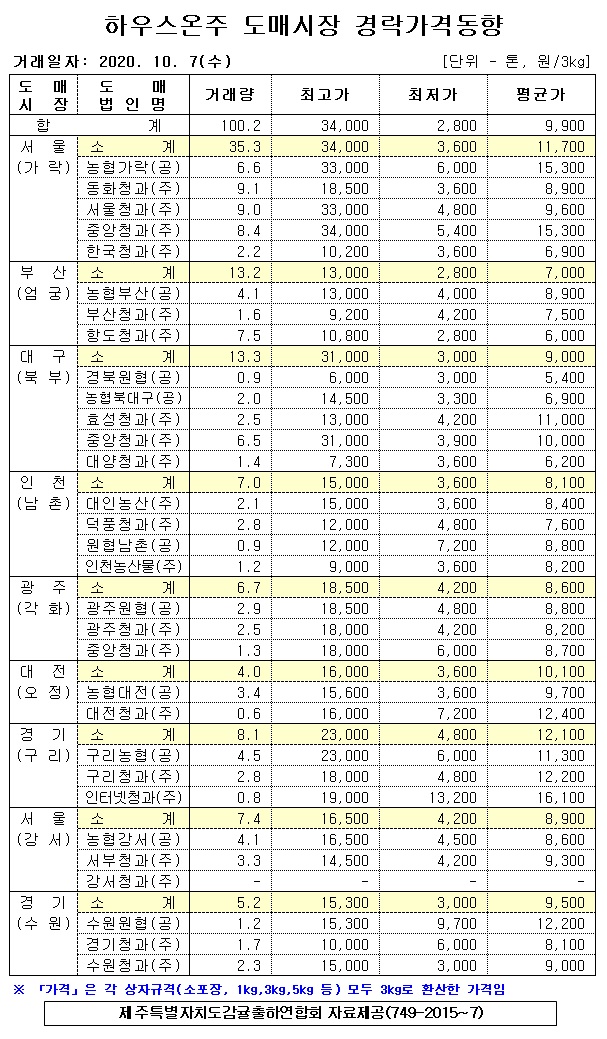 [하우스온주]9대도매시장 경락가격(10/07)