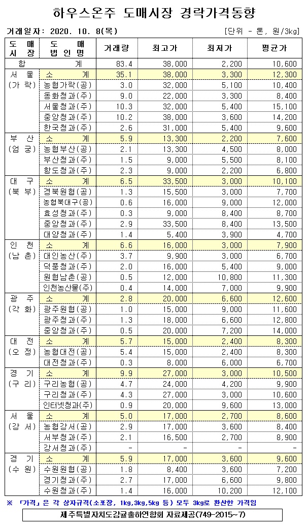 [하우스온주]9대도매시장 경락가격(10/08)