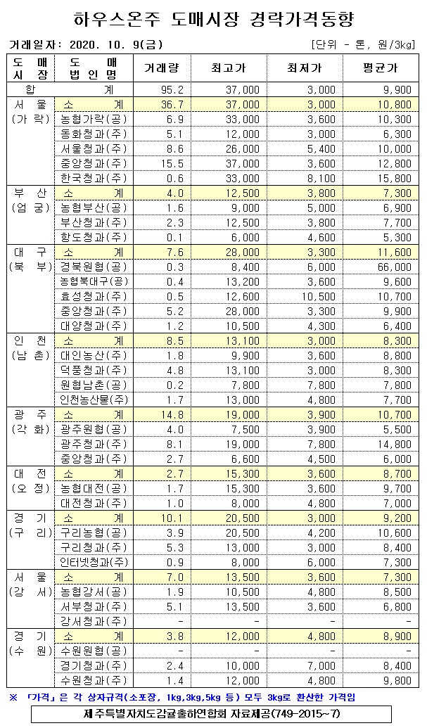 [하우스온주]9대도매시장 경락가격(10/09)