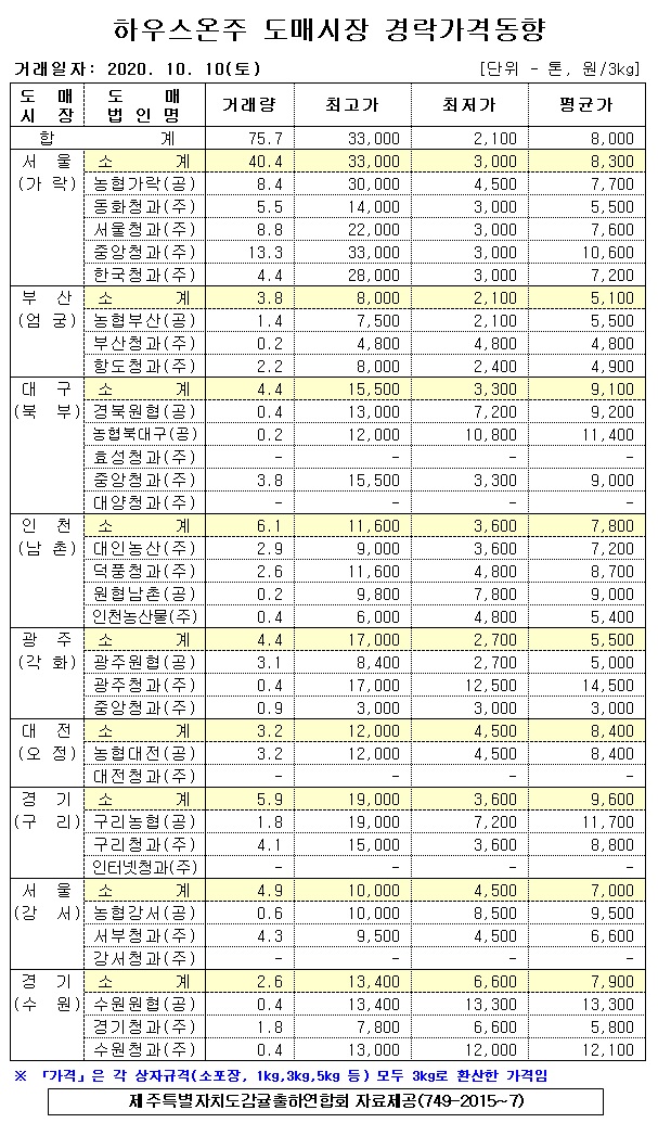 [하우스온주]9대도매시장 경락가격(10/10)